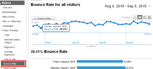 Bounce Rate Google Analytics