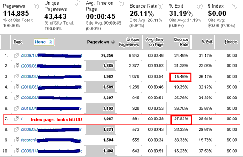 Bounce Rate Google Analytics Top Content